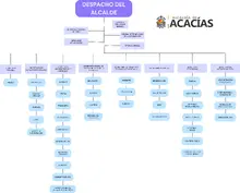 Organigrama Alcaldia